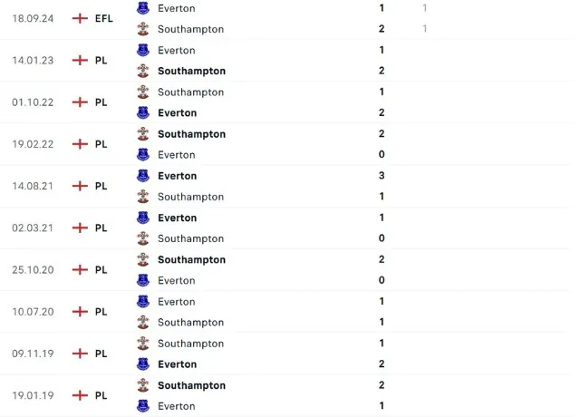 Lịch sử đối đầu Southampton vs Everton